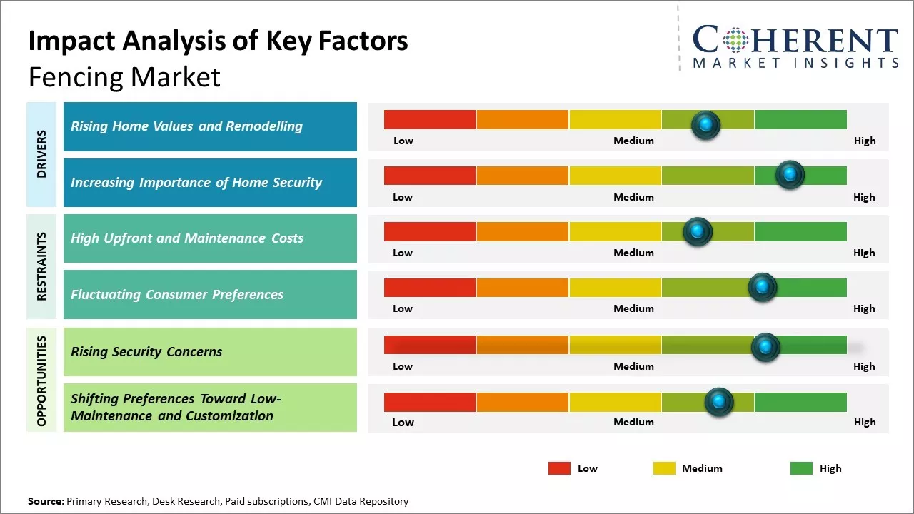 Fencing Market Key Factors Fencing Market Key Factors